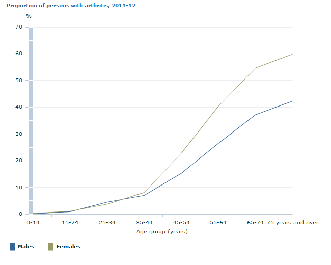 Graph Image for Proportion of persons with arthritis, 2011-12